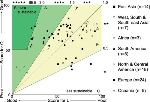 Figure 6. Assessment results for cities around the world using CASBEE-City.