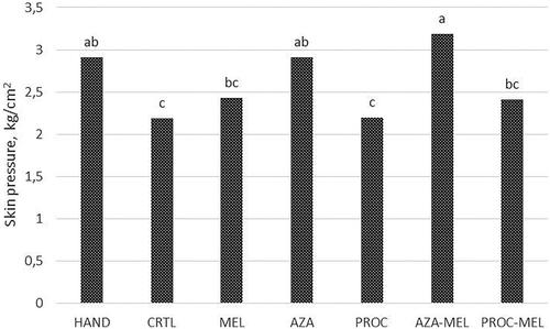 Figure 2. The effect of time on the average maximal pressure applied by algometer to the scrotum and eliciting a response in piglets after castration (mean of the castrated groups: CTRL; MEL; AZA; AZA-MEL; PROC; PROC-MEL treatments) or handling. Different letters mean significant differences between values. (HAND = Handling; CRTL = Negative control; MEL = Meloxicam; AZA = Azaperone; AZA-MEL = Azaperone + Meloxicam; PROC = Procaine; PROC-MEL = Procaine + Meloxicam).