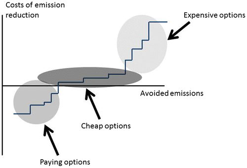 Figure 2. Costs of emission reduction plotted in a cost curve that is typical for energy-related non-CO2 greenhouse gases (modified from Eickhout Citation2014; Högland-Isaksson Citation2014).