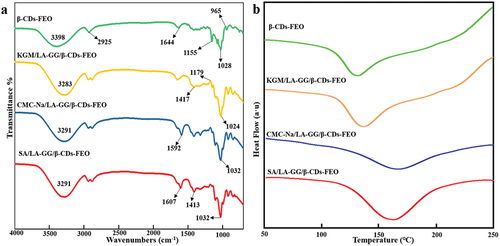 Figure 4. (a) FTIR spectra and (b) DSC curves of the coatings and β-CD-FEO.