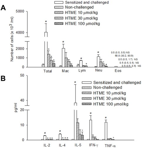 Figure 5 Effects of HTME (10–100 µmol/kg, p.o.) on the inflammatory cells (A), and cytokines (B) in sensitized and challenged mice which received aerosolized methacholine (6.25–50 mg/mL) 2 days after allergen challenge. # P< 0.05 compared to the non-challenged group. * P< 0.05 compared to the sensitized and challenged group administered (p.o.) vehicle alone. The number of mice in each group was 10. Total, total cells; Mac, macrophages; Lym, lymphocytes; Neu, neutrophils; Eos, eosinophils; IL, interleukin; IFN, interferon; TNF, tumor necrosis factor. NS: Not significantly different from those of sensitized and challenged group.