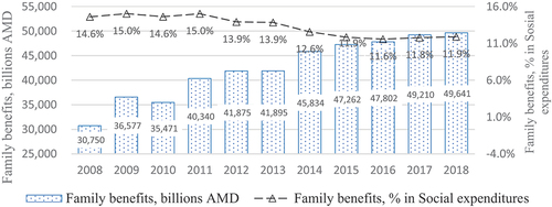 Figure 1. Family benefits, social and budget expenditures in billions AMD, 2008–2018.