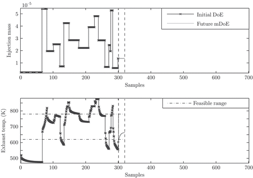 Figure 10. The upper part illustrates the design of experiments (DoE) given by the injection mass signal and the lower part indicates the associated system response (exhaust temperature). The snapshot is taken exactly when the initial DoE sequence (first 300 samples) is applied to the system. The outlook on the future model-based DoE (mDoE) ranges from the 301st to the 320th sample. For the future mDoE, the exhaust temperature is demanded to comply with the feasible range from 620K to 780K.