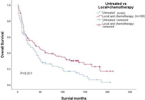 Figure 2. Kaplan-Meier plots for untreated and combined treated patients. OS was substantially prolonged in combination-treated patients over untreated patients (p = 0.011).