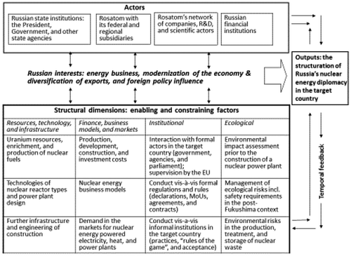 Figure 1. Actors, interests, and structures in Russian nuclear energy diplomacy.