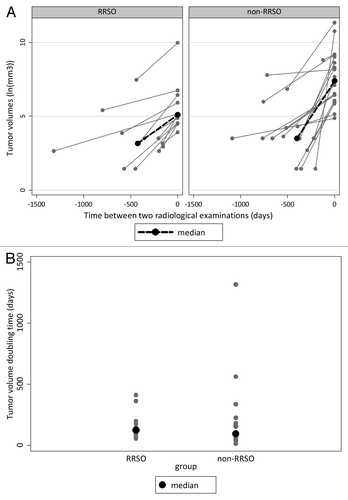 Figure 2. (A) Tumor volumes over time and (B) tumor volume doubling times (DTs) for primary breast cancers occurring after risk-reducing salpingo-oophorectomy (RRSO) and without RRSO (non-RRSO). ln, natural logarithm; tumor volumes: V = 4/3π*1/2a*1/2b*1/2c, where a, b, and c are perpendicular tumor diameters on MRI or mammography; tumor volume doubling time (DT): DT = (ln2)/β; β = slope between natural logarithms of tumor volumes.