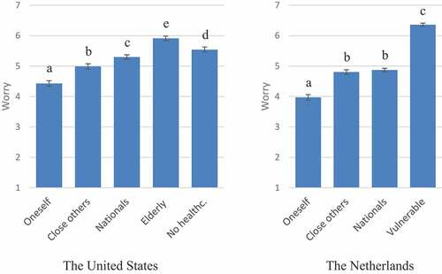 Figure 2. Feelings of worry about consequences for different group in the United States (left) and Netherlands (right). Error bars indicate 95% confidence intervals around the mean, different superscripts indicate significant within-subject differences on worry ratings (all ps < .01).