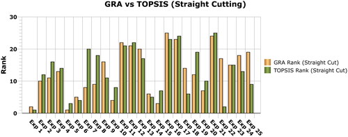 Figure 3. Rank Comparison of both techniques (Straight Cutting).