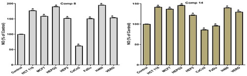 Figure 7. Results of compounds 8 and 14 on NO in culture media of all tested cells following 48 h.