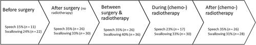 Figure 1. When speech-language pathologists initiate speech (n = 74) and swallowing (n = 90) intervention across the cancer treatment pathway.