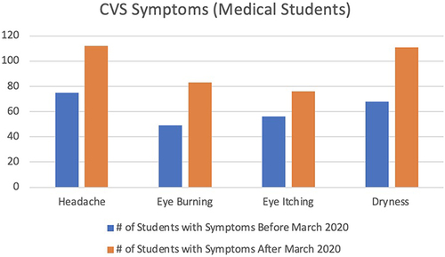 Figure 2 Comparison of number of medical students with individual CVS symptoms before and after March 2020.