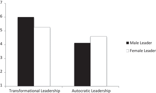 Figure 2. Evaluations of promotability of male and female leaders by transformational and autocratic leadership style (Study 1a). Higher ratings indicate higher likelihood of being promoted.