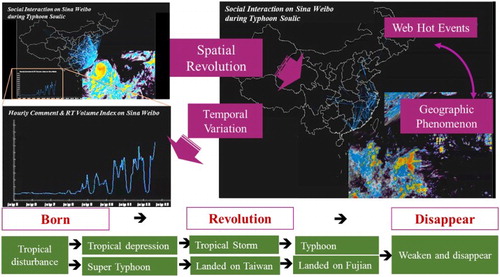 Figure 9. Understanding the spatio-temporal spread and revolution of web hot events.
