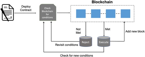 Figure 2. Smart contract relationship with the blockchain.