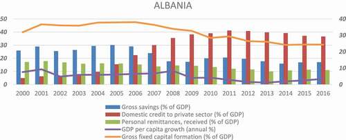 Figure A1. Selected macroeconomic Indicators for Western Balkan Countries (2000–2016)