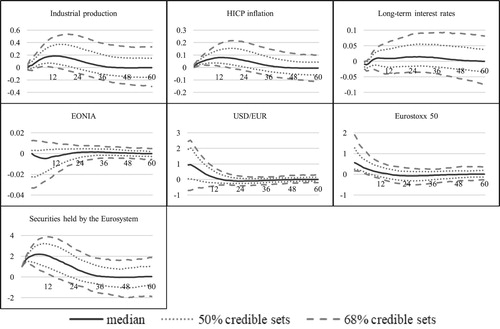 Figure 2. MCS-BGVAR-SV results for the euro area.Note: Euro area results are estimated by aggregating impulse response functions of the member states using PPP-GDP weights.