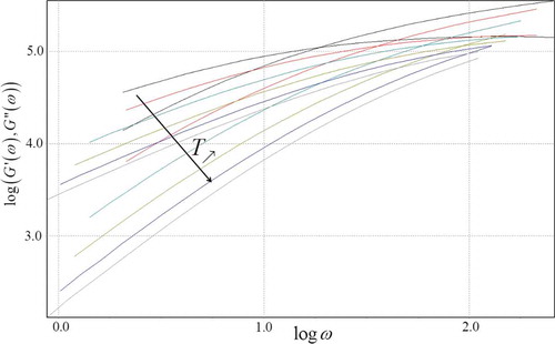 Figure 2. Storage and loss moduli curves for different temperatures from 130–180°C (double logarithmic scale)