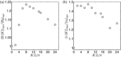 Figure 7. (a) Total enstrophy ⟨Ω⟩xyz and (b) global averaged dissipation rate, ⟨ϵ⟩xyz, as a function of the spatial mode, KL/π. In this figure, both properties are normalised by the value of the reference unmodulated case, i.e. ⟨Ω0⟩xyz and ⟨ϵ0⟩xyz.