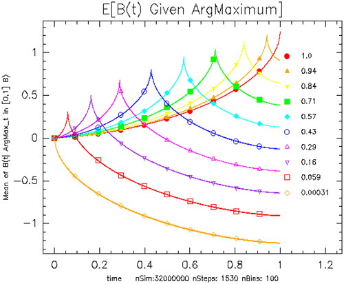 Figure 1. Expectation of B(t) given θ≡argmax{B(t)} for various values of θ. Each color has two curves, a theoretical curve from Theorem 6.1 and the mean value of the simulation for the given parameter bin. To compute the simulation expectation, we use an ensemble of 32,000,000 realizations computed with 1500 steps and bin the results into 100 bins in θ space. The values of θ for each curve are given in the legend.