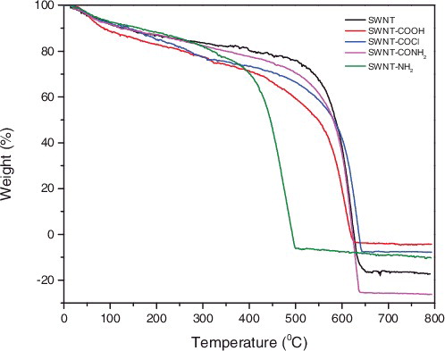 Figure 9. TGA thermograms of P-SWNT, SWNT-COOH, SWNT-COCl, SWNT-CONH2, SWNT-NH2 (A sample was heat-treated at a linear heating rate of 10 °C/min up to 800 °C under an argon flow).