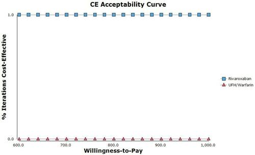 Figure 8 Monte Carlo Simulation cost effectiveness Acceptability curve at WTP.
