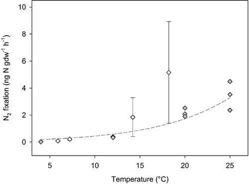 FIGURE 3. The temperature dependence of nitrogenase activity in PP soil acquired from data measured under laboratory conditions. N2 fixation rates measured under field conditions are also depicted: gray symbols—individual laboratory measurements, solid line—Arrhenius T-dependence fit through laboratory data [k = 9.42*1016e-9.37*10^4/R*(T+273.15), R 2 = 0.880, df = 10], white symbols—field data as mean for each incubation temperature with standard errors (n = 3 for July measurements at 14.2 and 18.2 °C, and n = 6 for August measurements at 5.9 and 7.2 °C).