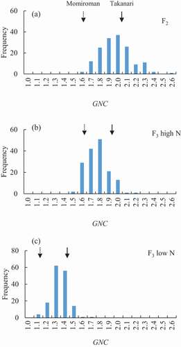 Figure 3. Frequency distribution of grain N concentration (GNC) in (A) 156 (Momiroman × Takanari) F2 plants and (B, C) 156 F3 lines under (B) high N and (C) low N.