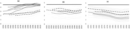 Figure 2. Relative levels of income per capita of CUCs (a), STCs (b), and LGCs (c). The upper solid-line is the frontier. The three thick dashed lines below the frontier are 10-year moving averages of relative income for clusters of countries over 1950s–2010s, 1960s–2010s, and 1970s–2010s. The thin dotted lines in (a) show represent the Asian Nics, the thin solid line the HInonOECDs. The dotted and solid lines in (b) and (c) represent the LICs and fragile countries, respectively.