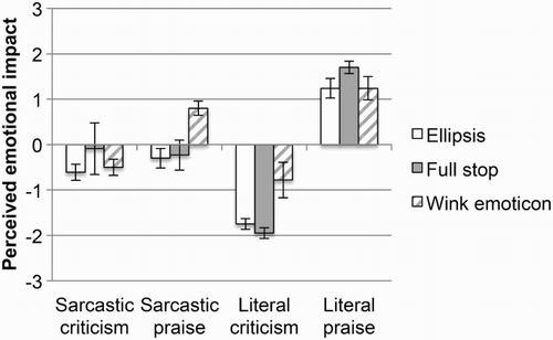 Figure 5 Mean perceived emotional impact. The rating scale has been converted so that 0 represents the middle rating of 4, while positive scale numbers represent ratings from 5 to 7, and negative numbers represent ratings from 1 to 3. Error bars represent 95% CI (confidence interval).