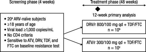 Figure 1 Study design.