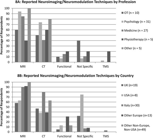 Figure 8. Reported neuroimaging/neuromodulation techniques by professional group (8A) and by country (8B).
