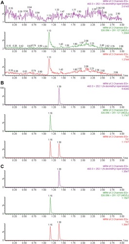 Figure 2 UPLC-MS/MS chromatographs of N-demethylated loperamide and midazolam (10 μg/mL midazolam) in the 200-μL incubation system: (A) without loperamide and midazolam; (B) with activity-abolished microsomes and spiked with 0.25 μM N-demethylated loperamide; (C) incubating with 20 μM loperamide and 1 pmol CYP3A4.1. Abbreviations: CYP3A4, cytochrome P450 3A4; MRM, multiple reaction monitoring.