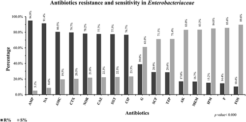 Figure 2 The pattern of antibiotics resistance and susceptibility against Enterobacteriaceae. Frequency of antimicrobial resistance and susceptibility of antibiotics including ampicillin (AMP), nalidixic acid (NA), augmentin (AMC), cefotaxime (CTX), norfloxacin (NOR), ceftazidime (CAZ), co-trimoxazole (SXT), ciprofloxacin (CIP), gentamicin (G), sulbactam/cefoperazone (SCF), piperacillin/tazobactam (TZP), meropenem (MEM), imipenem (IPM), amikacin (AK), nitrofurantoin (F), fosfomycin (FOS) were presented in percentages against Enterobacteriaceae. Resistance (black bars) and susceptibility (grey bars) of all antibiotics mentioned in this graph were significantly associated with UTIs caused by bacterial isolates belonging to Enterobacteriaceae such as Escherichia coli, Klebsiella species, and Proteus species (p-value was < 0.000).