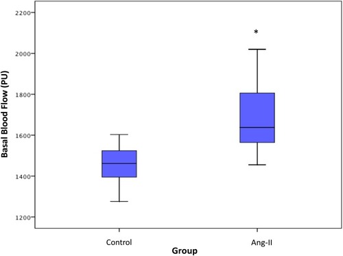 Figure 3 Basal blood-flow in control and Ang-II-treated mice. Data are presented as box plots. The three horizontal lines in the boxes are the 25th, 50th and 75th percentiles. The two lines outside the boxes represent the highest and lowest values. PU: perfusion unit. Asterisk indicates significant blood-flow differences at p < 0.05 level between control and Ang-II-treated mice.