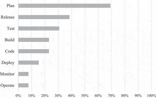 Figure 3. Phases with a higher risk in the adoption of DevOps.