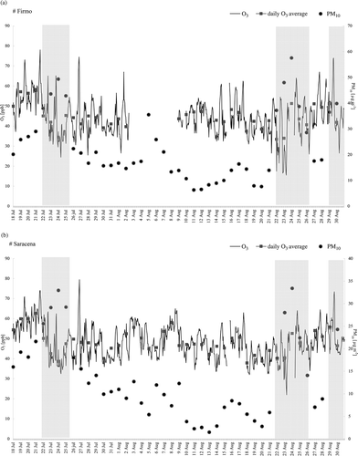 Figure 5. Time series of PM10 and O3 levels recorded at (a) Firmo and (b) Saracena rural sites.