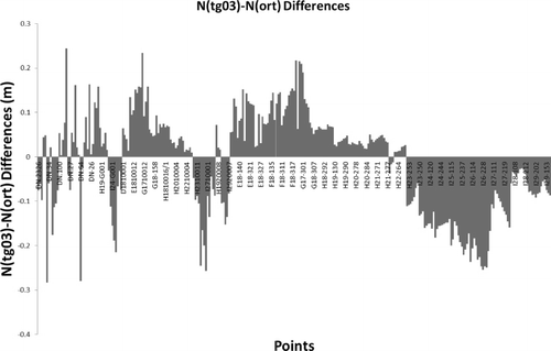 Figure 8. N(tg03)–N(ort) differences.