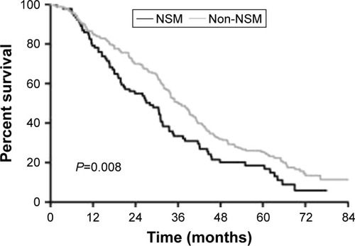 Figure 2 The overall survival for patients with or without NSM.