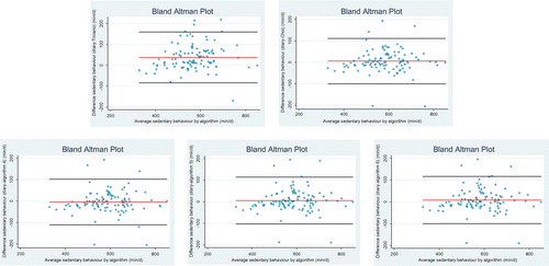 Figure 2. Bland Altman plots of non-wear time algorithm comparisons for estimates of sedentary behaviour (min/day).