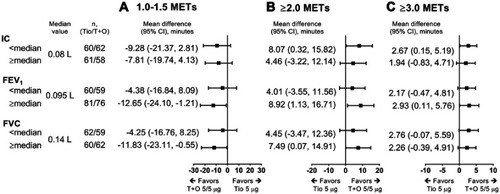 Figure 4 The relationship between improvements in lung function during treatment and duration of 1.0–1.5 MET (A), ≥2.0 MET (B), and ≥3.0 MET (C) activity levels (change from baseline).