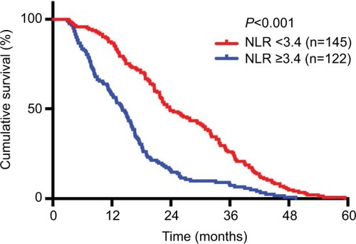 Figure 2 Kaplan–Meier plots of overall survival among patients who received chemoradiotherapy for advanced NSCLC stratified by baseline NLR.Abbreviations: NSCLC, non–small cell lung cancer; NLR, neutrophil-to-lymphocyte ratio.
