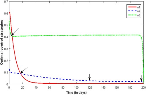 Figure 16. Diagram of control strategy u1, u2, u3 over time. Control strategies of strengthening the treatment of patients (red line); Control strategies to reduce conversion of susceptible persons to patients (blue line); Control strategies of enhancing removal for PM2.5 (green line).