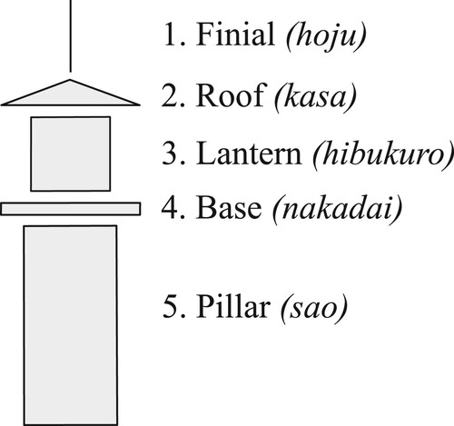 FIGURE 9 Five-fold structure of tōrō & ‘traditional-style’ radio tower