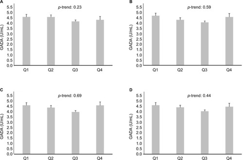 Figure 1 Mean GADA titers across quartiles of IR indices (HOMA-IR [A] and incremental area under the insulin curve [B]) and insulin secretion indices (corrected insulin response [C] and HOMA-beta cell% [D]). Error bars represent standard deviations.