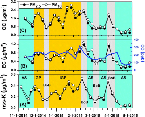 Fig. 7. Time series of nss K+, EC and CO, as well as OC in PM2.5 and PM10 at Maldives Climate Observatory at Hanimaadhoo during November 2014 to April 2015. Vertical colour shaded bars indicate the three different source regions: Arabian Sea (Cyan), Indo Gangetic Plain (Canary) and Bay of Bengal (Grey).