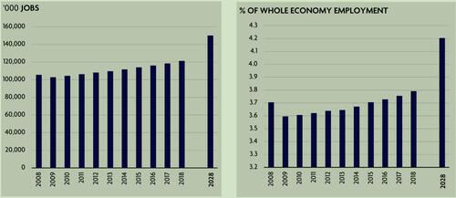 Figure 2 Direct contribution of hospitality to global employment. Source: Economic Impact of Global Travel & Tourism (2018).