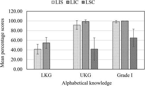 Figure 5. Mean and SD of LKG, UKG and Grade I children on alphabetic knowledge tasks.Note: LIS (Letter Identification of Small case); LIC (Letter identification of Capital case); LSC (Letter-Sound Correspondence).
