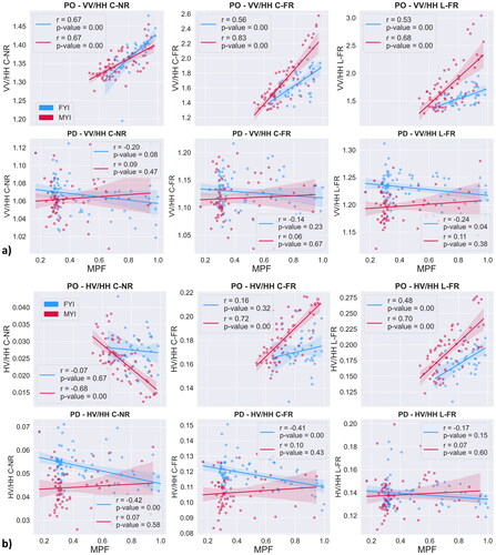 Figure 9. (a) Scatter plots of the co-polarized ratio (VV/HH) and (b) the cross-polarized (HV/HH) ratio against MPF from PO and PD substages. Pearson’s product moment correlation coefficient (r) is given as a measure of linear association between the polarimetric ratio and MPF along with the significance level. The shaded area represents the size of the confidence interval for the regression estimate and here is set to 95%.