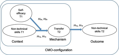 Figure 1. CMO configuration framework. Note: CMO  = context, mechanism, outcome; H 1a –H 2b = hypothesis 1a–2b; T1 = Time 1; T2 = Time 2.