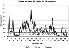 FIG. 5 Coarse noncrustal elements versus time; S, Cl, K. The coarse mode (5.0 > Dp > 2.5 μm) sulfur, chlorine, and potassium are plotted versus time. Radical changes are seen in these ratios versus time, such as on October 3 and October 5. The chlorine peaks had little associated sodium except for on October 14, which was associated with an east wind, when the elemental ratios were consistent with NaCl and a presumed oceanic salt signature.